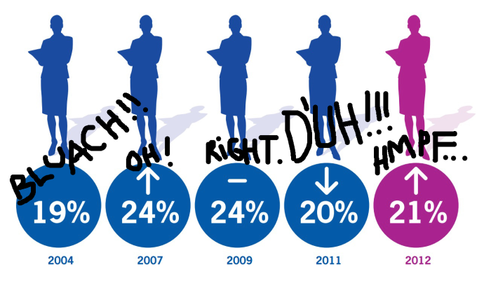 Percentage of women in leadership positions world wide (original image from http://www.businessinsider.com.au/women-worldwide-still-struggle-to-break-into-leadership-roles-2012-3?op=1)